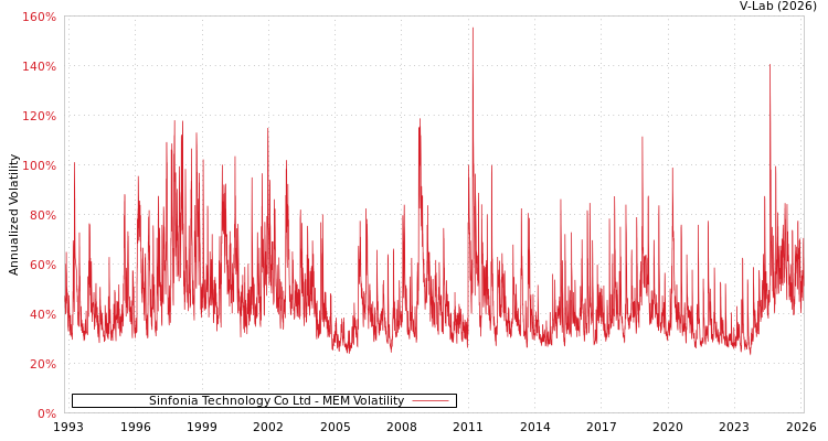 graph of Sinfonia Technology Co Ltd MEM