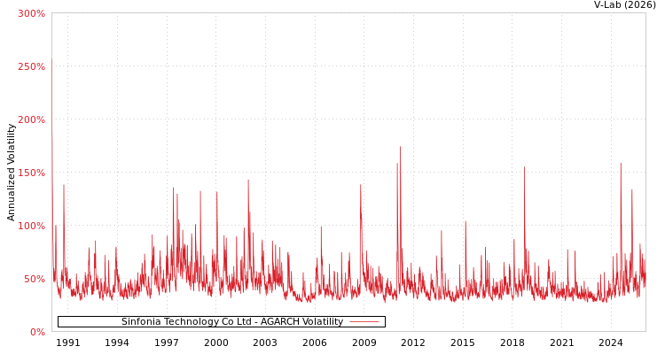 graph of Sinfonia Technology Co Ltd AGARCH