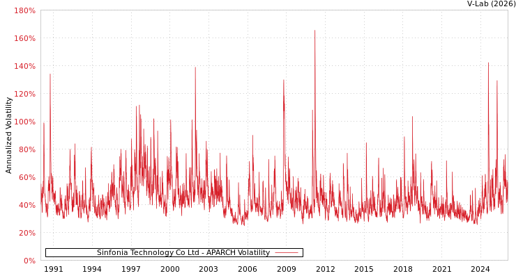 graph of Sinfonia Technology Co Ltd APARCH