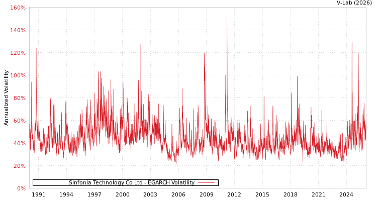 graph of Sinfonia Technology Co Ltd EGARCH