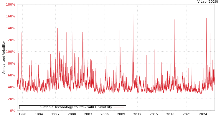graph of Sinfonia Technology Co Ltd GARCH