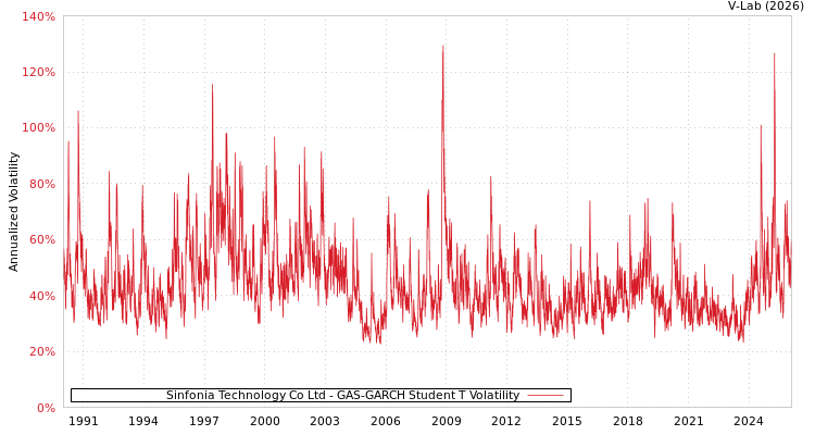 graph of Sinfonia Technology Co Ltd GAS-GARCH-T