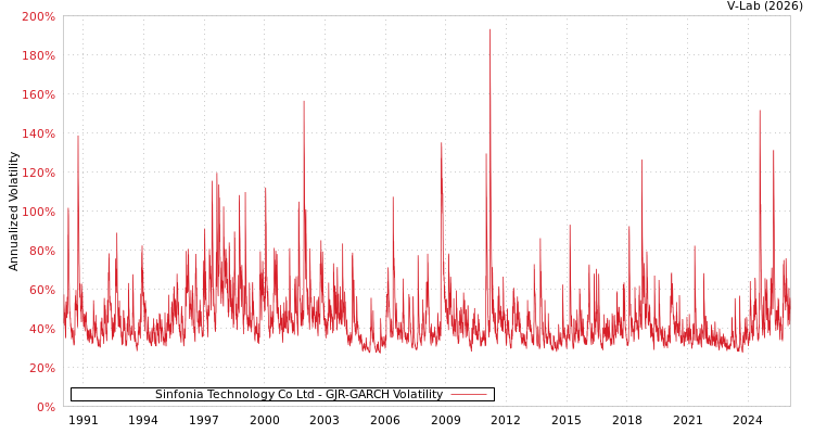 graph of Sinfonia Technology Co Ltd GJR-GARCH