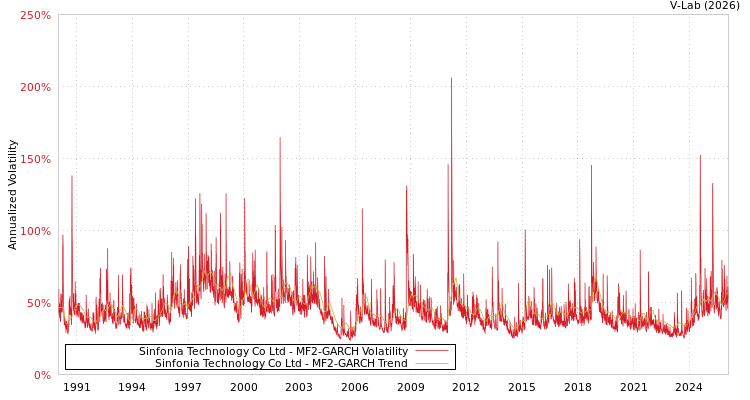 graph of Sinfonia Technology Co Ltd MF2-GARCH