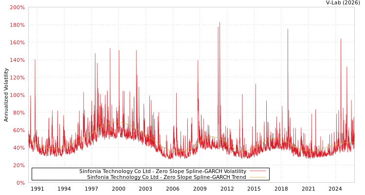 graph of Sinfonia Technology Co Ltd S0GARCH