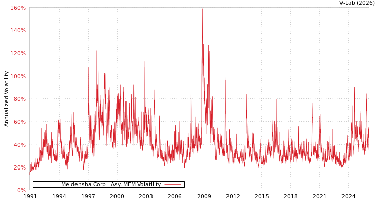 graph of Meidensha Corp AMEM