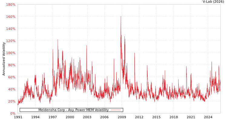 graph of Meidensha Corp APMEM
