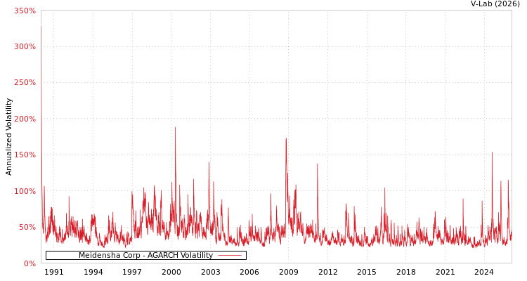 graph of Meidensha Corp AGARCH