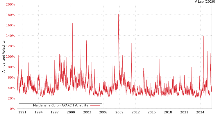 graph of Meidensha Corp APARCH