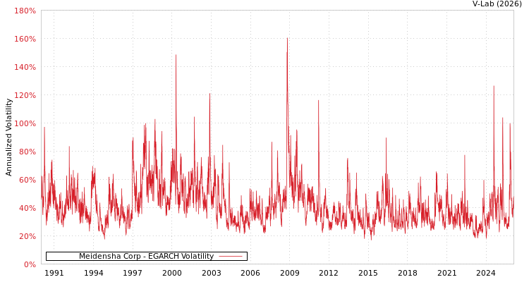 graph of Meidensha Corp EGARCH