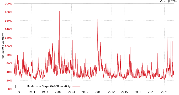 graph of Meidensha Corp GARCH