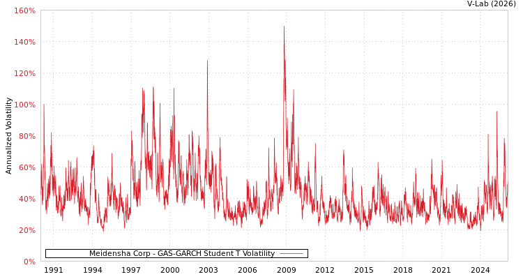 graph of Meidensha Corp GAS-GARCH-T