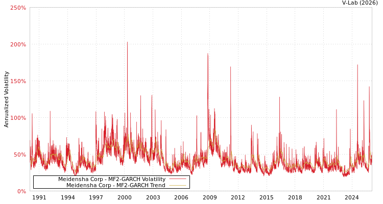 graph of Meidensha Corp MF2-GARCH