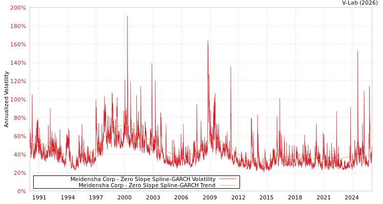 graph of Meidensha Corp S0GARCH