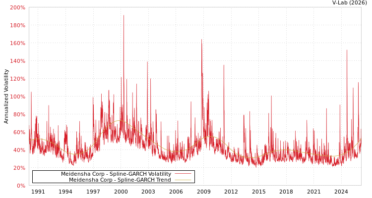 graph of Meidensha Corp SGARCH