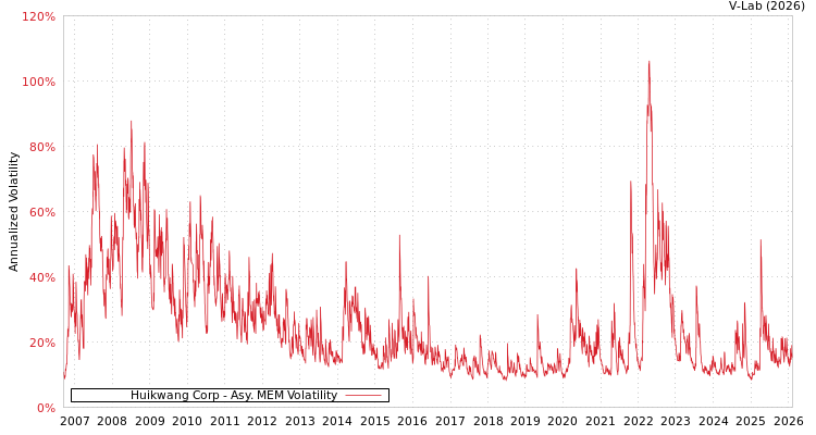 graph of Huikwang Corp AMEM