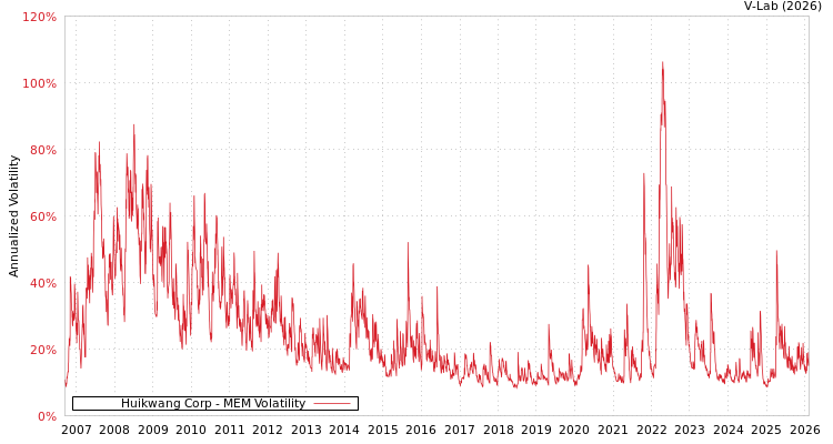 graph of Huikwang Corp MEM