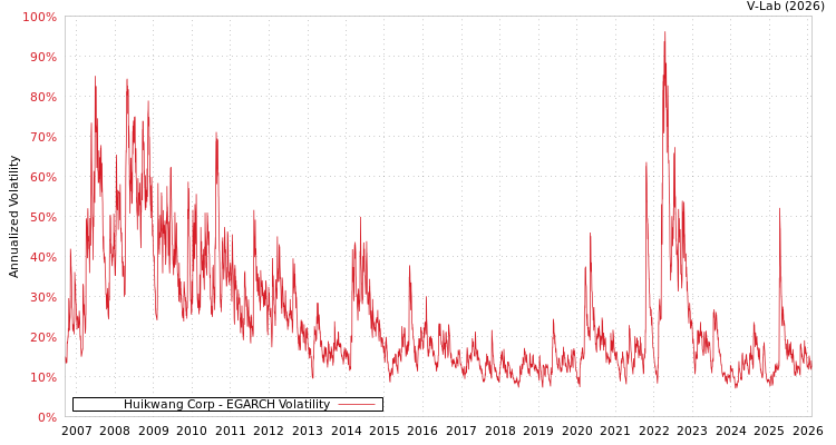 graph of Huikwang Corp EGARCH