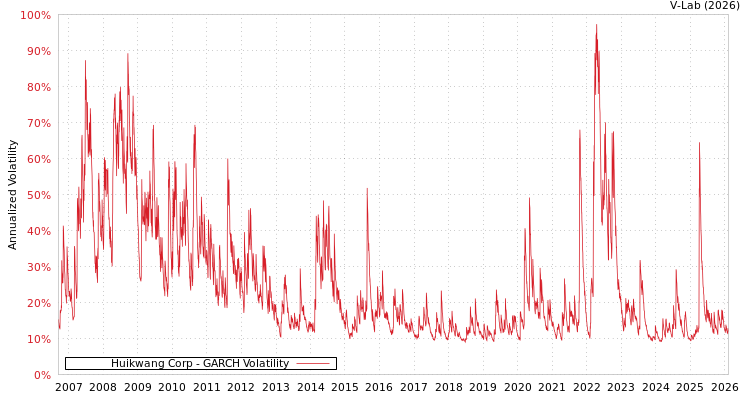 graph of Huikwang Corp GARCH