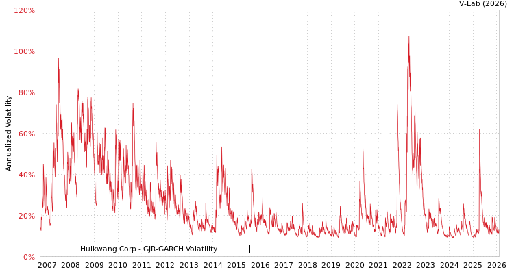graph of Huikwang Corp GJR-GARCH