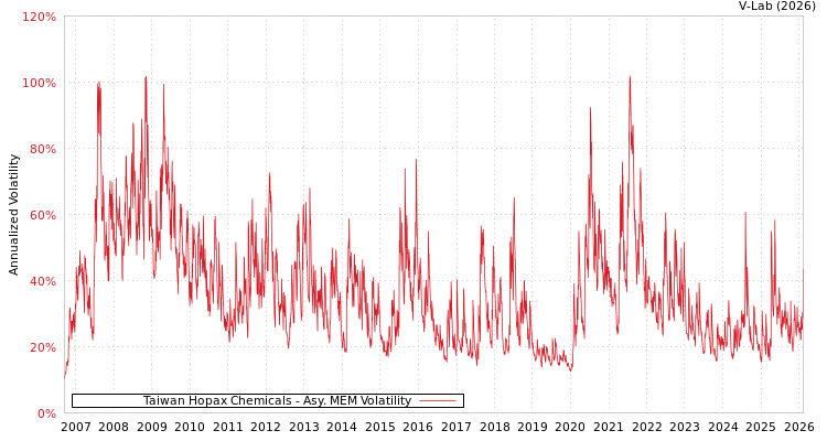graph of Taiwan Hopax Chemicals AMEM