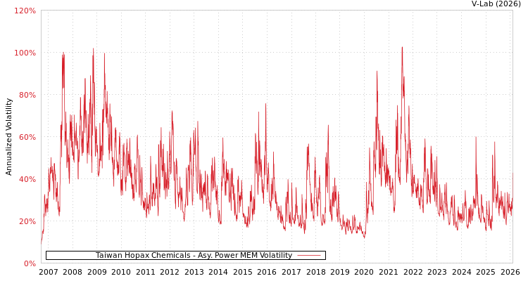 graph of Taiwan Hopax Chemicals APMEM