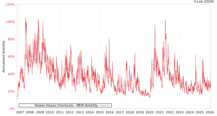 graph of Taiwan Hopax Chemicals MEM