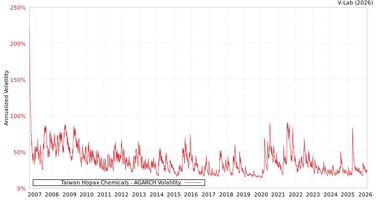 graph of Taiwan Hopax Chemicals AGARCH