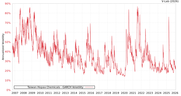 graph of Taiwan Hopax Chemicals GARCH