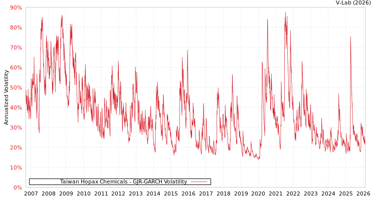 graph of Taiwan Hopax Chemicals GJR-GARCH