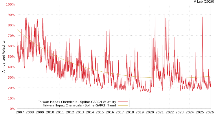 graph of Taiwan Hopax Chemicals SGARCH