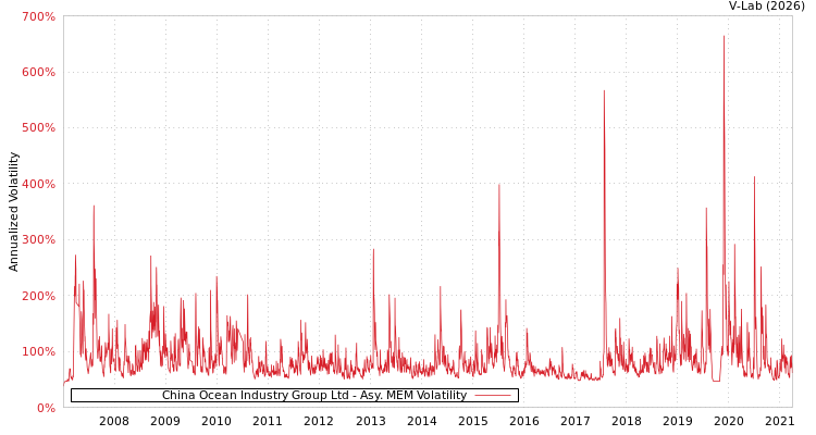 graph of China Ocean Industry Group Ltd AMEM