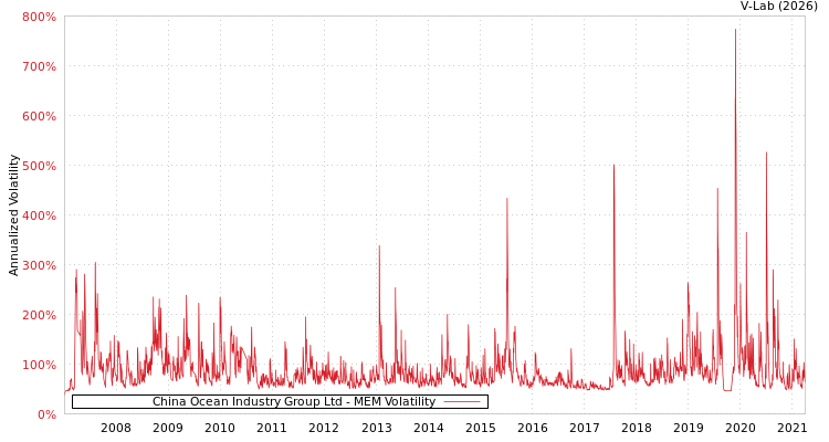 graph of China Ocean Industry Group Ltd MEM