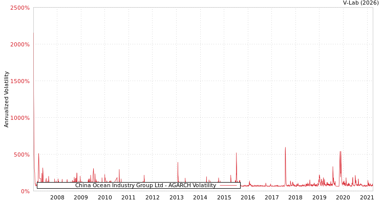 graph of China Ocean Industry Group Ltd AGARCH