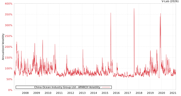 graph of China Ocean Industry Group Ltd APARCH