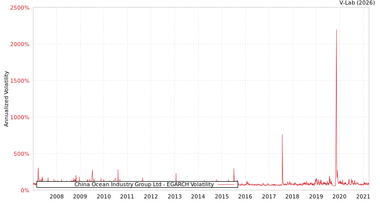 graph of China Ocean Industry Group Ltd EGARCH