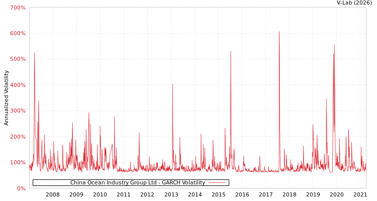 graph of China Ocean Industry Group Ltd GARCH