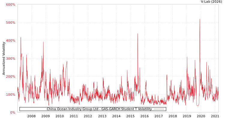 graph of China Ocean Industry Group Ltd GAS-GARCH-T