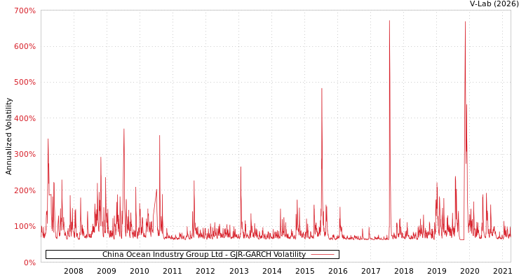 graph of China Ocean Industry Group Ltd GJR-GARCH