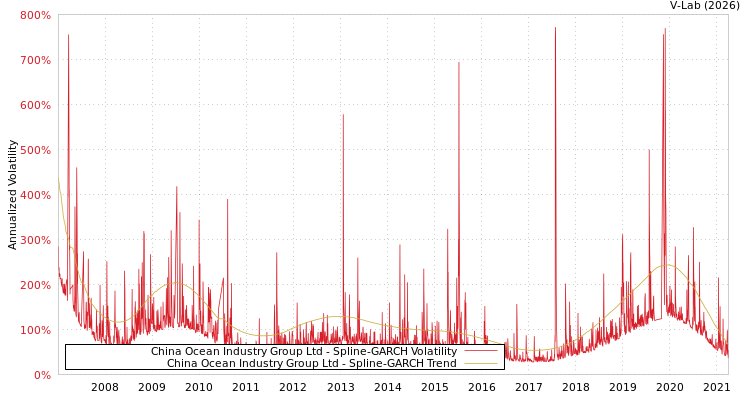 graph of China Ocean Industry Group Ltd SGARCH