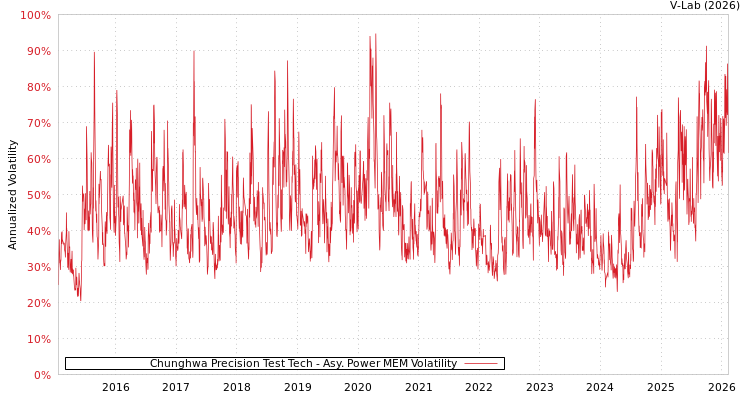 graph of Chunghwa Precision Test Tech APMEM