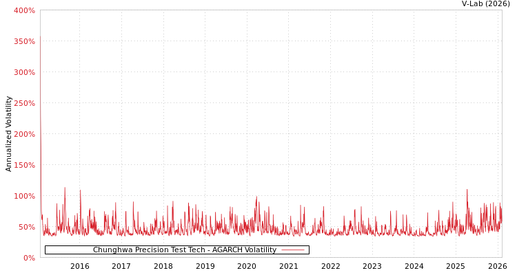 graph of Chunghwa Precision Test Tech AGARCH