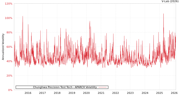 graph of Chunghwa Precision Test Tech APARCH
