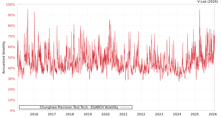 graph of Chunghwa Precision Test Tech EGARCH