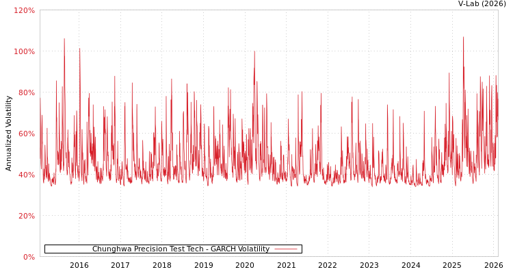 graph of Chunghwa Precision Test Tech GARCH