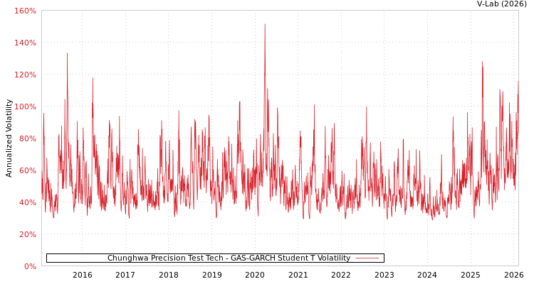 graph of Chunghwa Precision Test Tech GAS-GARCH-T