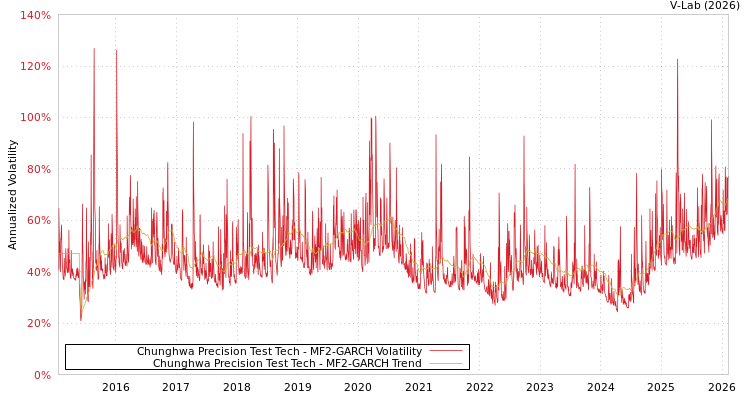 graph of Chunghwa Precision Test Tech MF2-GARCH