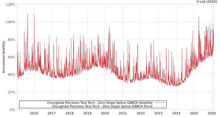 graph of Chunghwa Precision Test Tech S0GARCH
