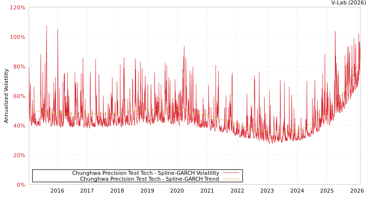 graph of Chunghwa Precision Test Tech SGARCH