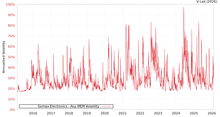 graph of Gomax Electronics AMEM